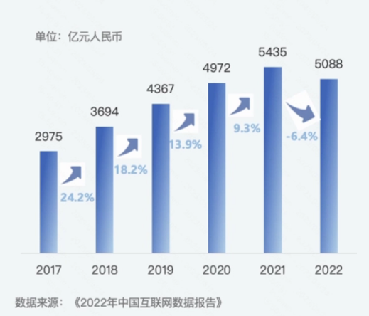 快手广告中国互联网广告总收入走势 快手广告中国互联网广告总收入走势