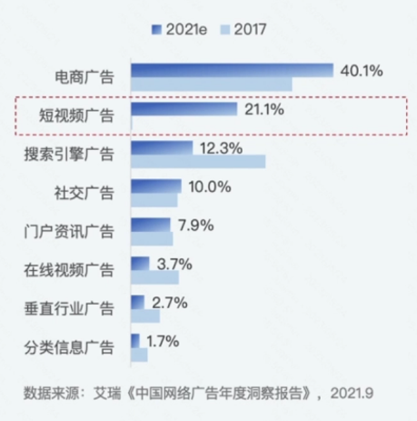 快手广告不同网络媒体广告市场份额 快手广告不同网络媒体广告市场份额
