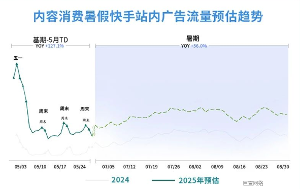 快手广告漫剧行业暑期冲量指南