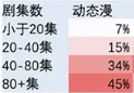 快手广告剧集数比例图 快手广告剧集数比例图
