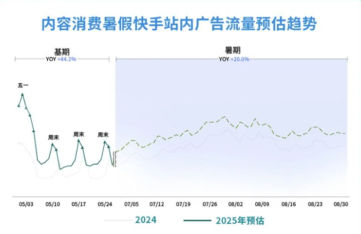 快手广告|游戏行业暑期冲量指南