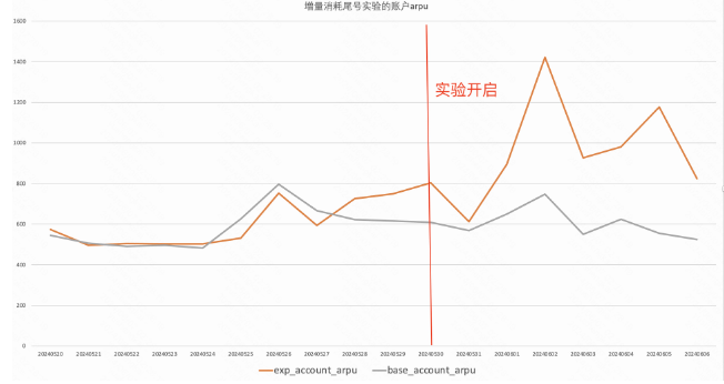快手广告投放实现折线图 快手广告投放实现折线图