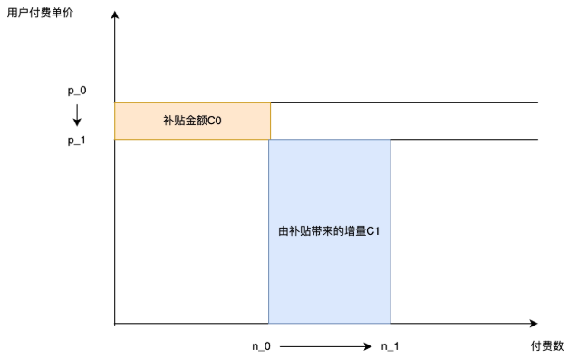 快手广告c补撬动柱状图示意 快手广告c补撬动柱状图示意