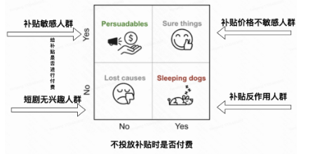 快手广告uplift预估示意图 快手广告uplift预估示意图