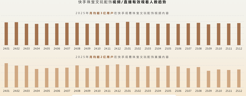 珠宝文玩配饰行业趋势洞察|快手广告推广(一)