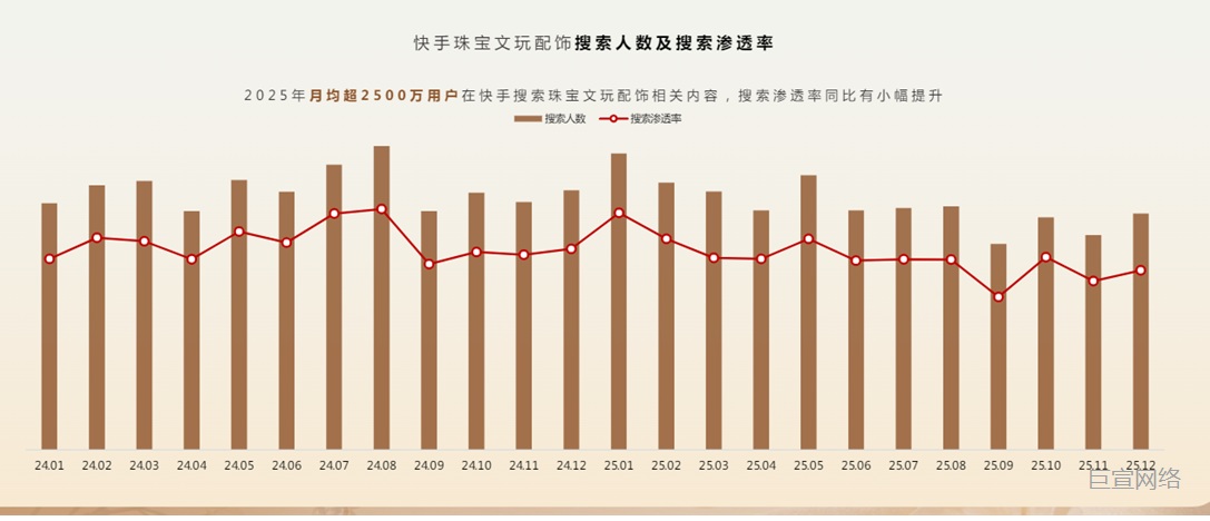 快手文玩广告月均搜索量提升 快手文玩广告月均搜索量提升