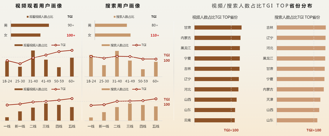 快手广告珠宝文玩类用户画像女性主导 快手广告珠宝文玩类用户画像女性主导