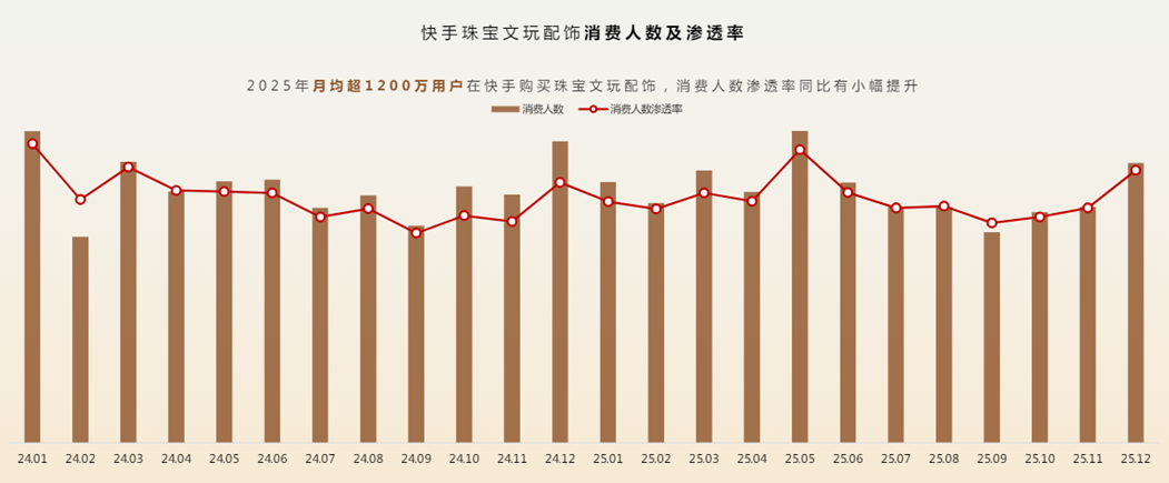 快手珠宝文玩配饰消费人数及渗透率 快手珠宝文玩配饰消费人数及渗透率