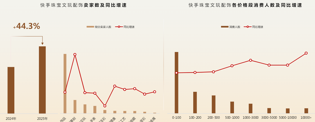 快手广告珠宝行业客户规模增长 快手广告珠宝行业客户规模增长