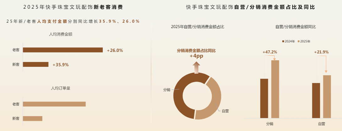 快手广告珠宝行业新老客户消费增长 快手广告珠宝行业新老客户消费增长