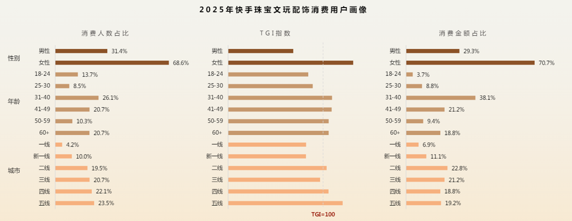 快手珠宝行业用户画像女性居多 快手珠宝行业用户画像女性居多