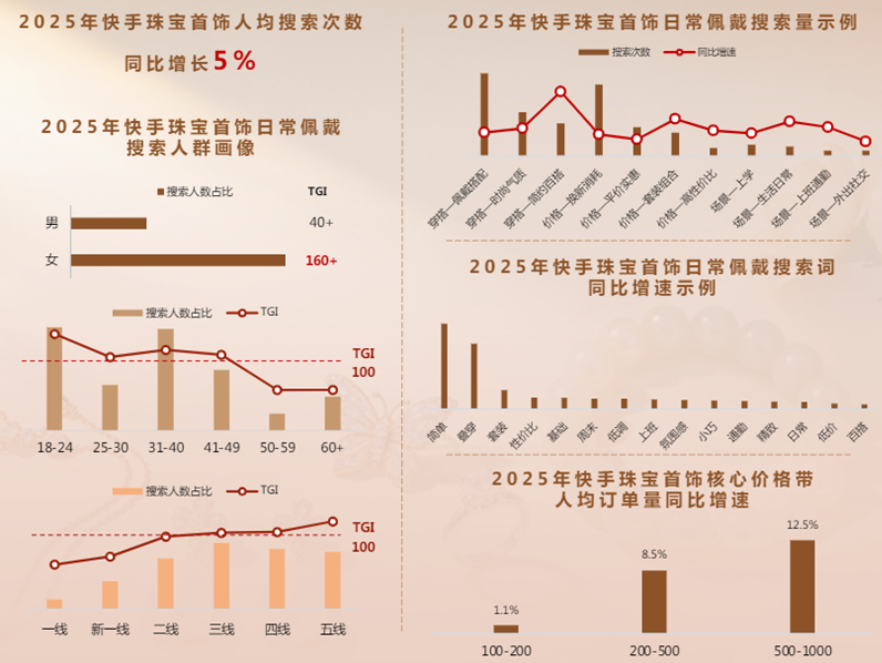 快手珠宝文玩广告搜索量增长 快手珠宝文玩广告搜索量增长