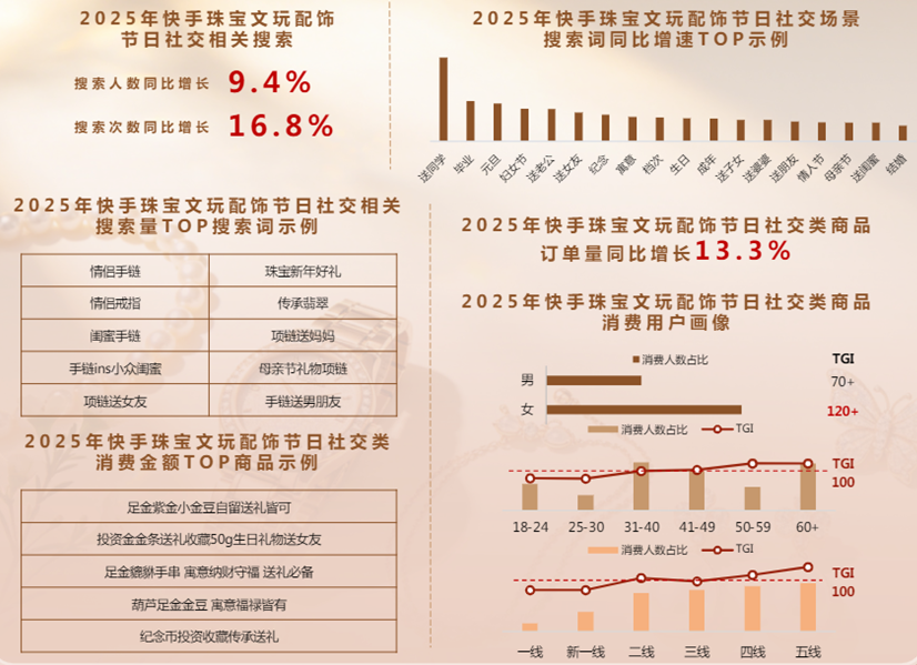 快手珠宝文玩节日社交价值 快手珠宝文玩节日社交价值