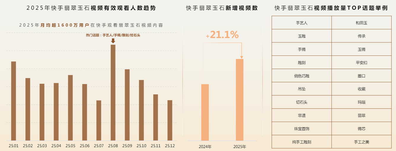 快手翡翠玉石视频观看人数视频数增多 快手翡翠玉石视频观看人数视频数增多