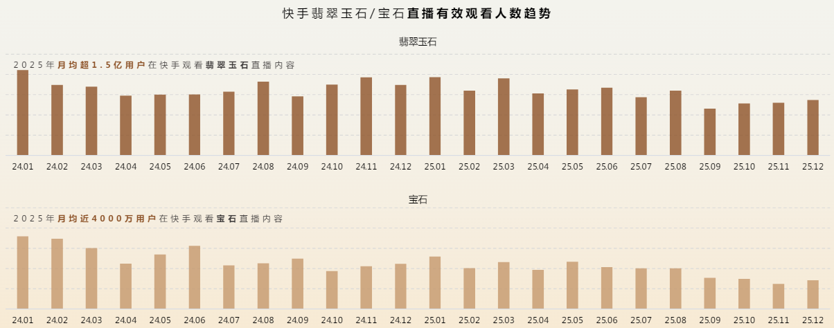 快手翡翠玉石/宝石直播有效观看人数趋势 快手翡翠玉石/宝石直播有效观看人数趋势