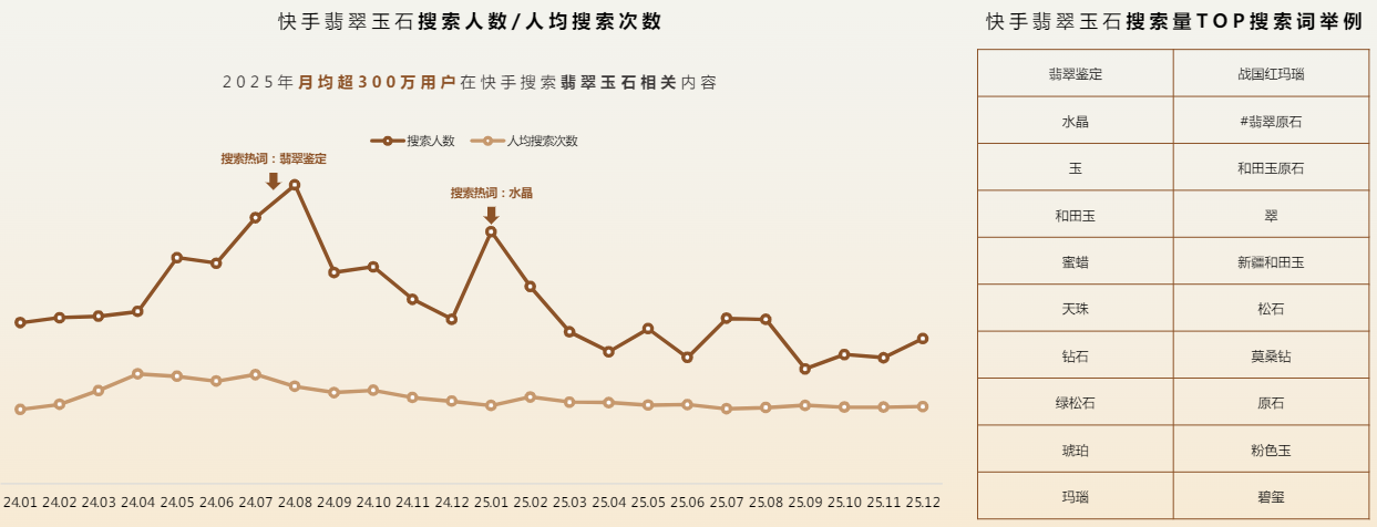 快手月均超300万用户主动搜索翡翠玉石内容 快手月均超300万用户主动搜索翡翠玉石内容