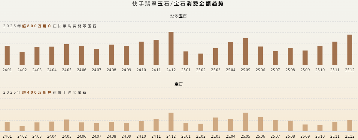 快手翡翠玉石/宝石消费金额趋势 快手翡翠玉石/宝石消费金额趋势