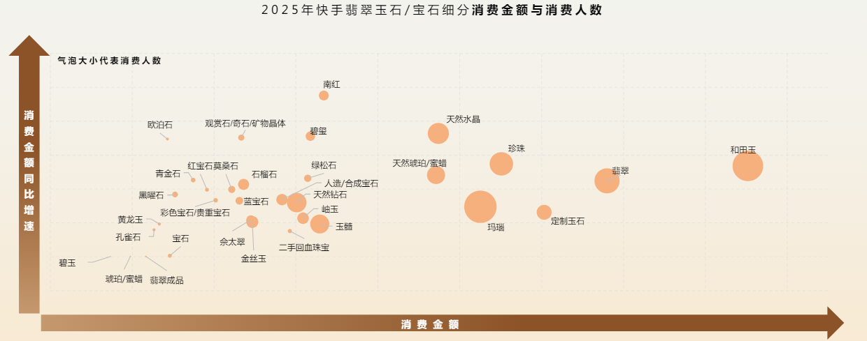 快手翡翠玉石/宝石细分消费金额与消费人数 快手翡翠玉石/宝石细分消费金额与消费人数