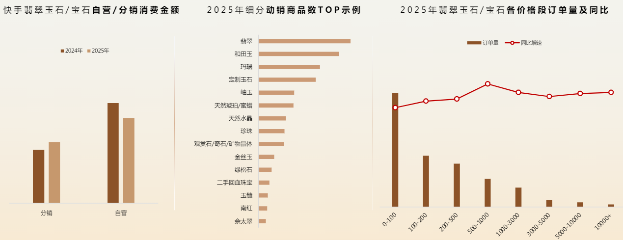 快手翡翠玉石类自营销售占主导,500-1000元价格带增速领跑 快手翡翠玉石类自营销售占主导,500-1000元价格带增速领跑