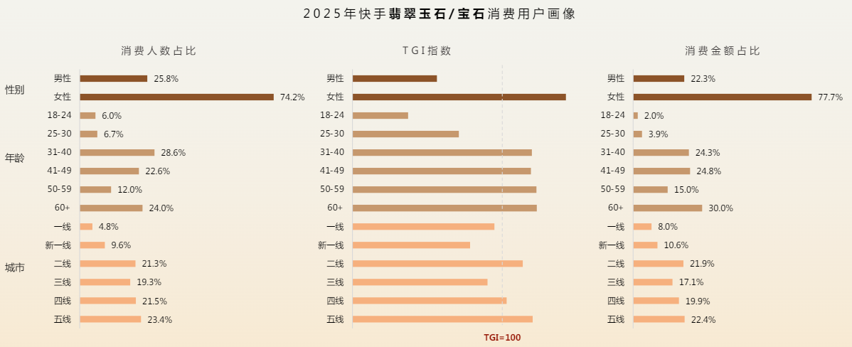快手翡翠玉石类二线、五线消费翡翠玉石/宝石偏好强 快手翡翠玉石类二线、五线消费翡翠玉石/宝石偏好强