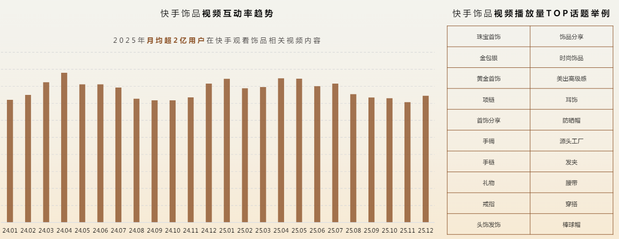 快手月均超2亿用户在快手观看饰品相关内容 快手月均超2亿用户在快手观看饰品相关内容