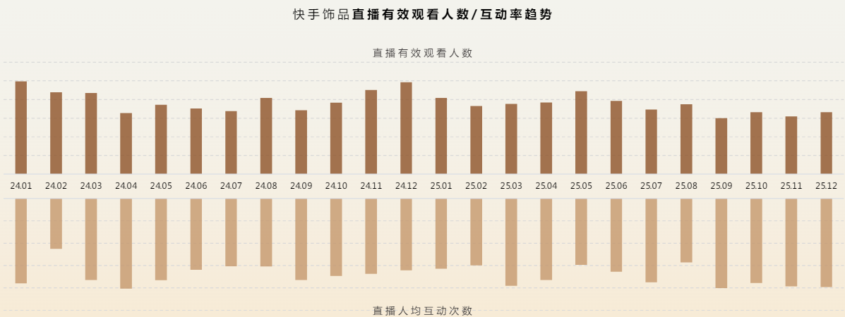 快手饰品直播内容月均观看人数近2亿 快手饰品直播内容月均观看人数近2亿