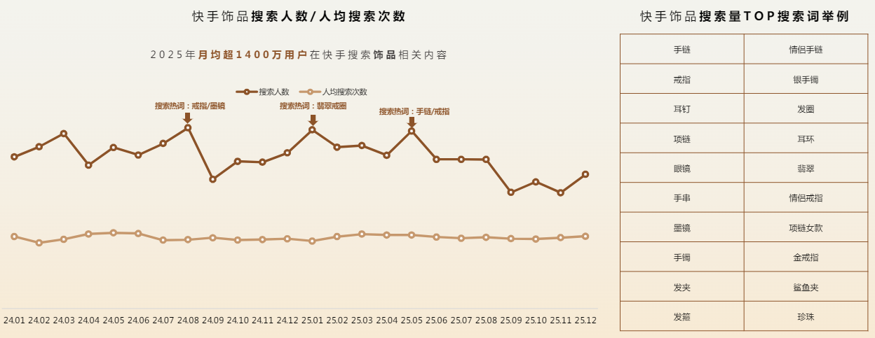 快手月均超1400万用户搜索饰品,手链、戒指品类搜索热 快手月均超1400万用户搜索饰品,手链、戒指品类搜索热