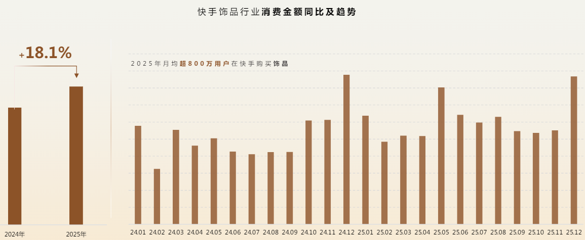 快手饰品行业消费金额同比及趋势 快手饰品行业消费金额同比及趋势