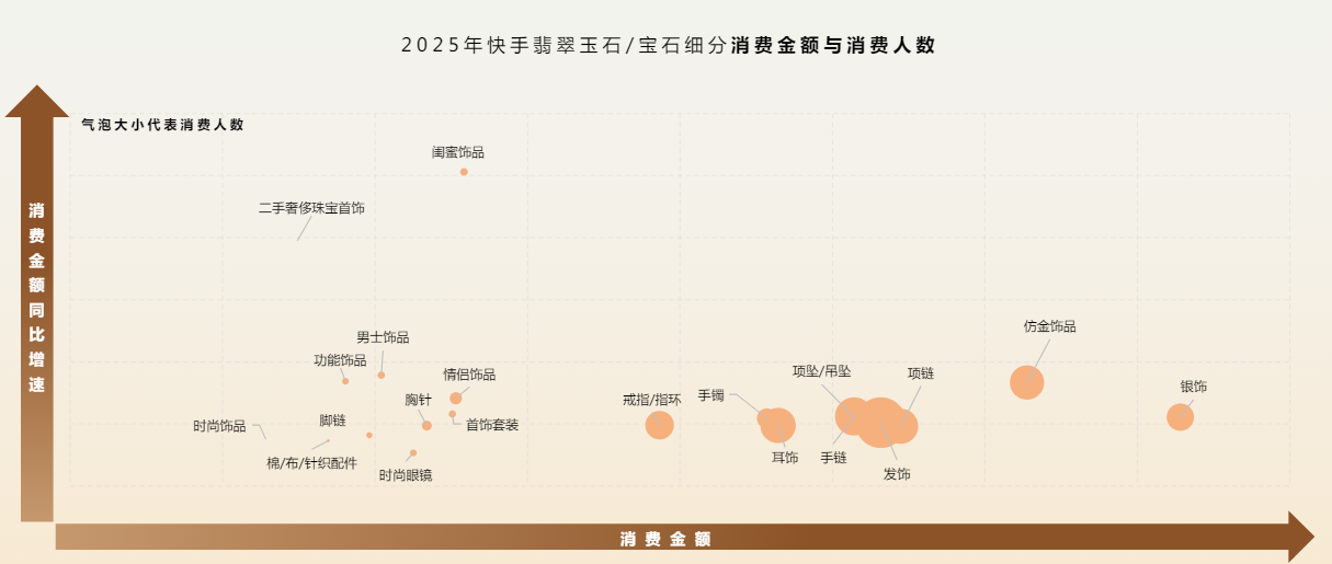 快手银饰仿金消费规模大,闺蜜饰品与二手奢侈品增速领跑 快手银饰仿金消费规模大,闺蜜饰品与二手奢侈品增速领跑