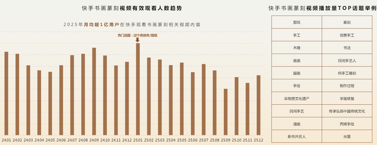 快手书画篆刻视频有效观看人数趋势 快手书画篆刻视频有效观看人数趋势
