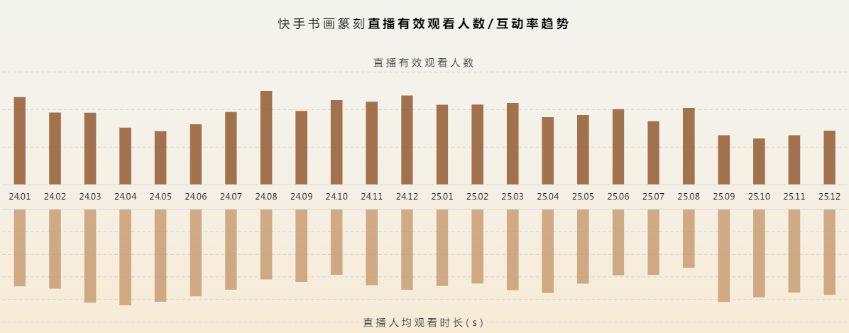快手书画篆刻直播有效观看人数/互动率趋势 快手书画篆刻直播有效观看人数/互动率趋势