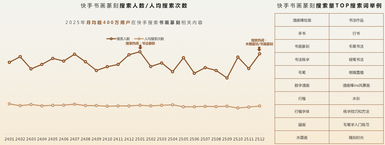 快手书画篆刻搜索人数/人均搜索次数 快手书画篆刻搜索人数/人均搜索次数