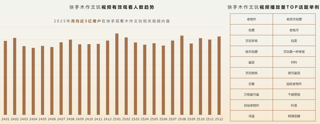 快手木作文玩视频有效观看人数趋势 快手木作文玩视频有效观看人数趋势