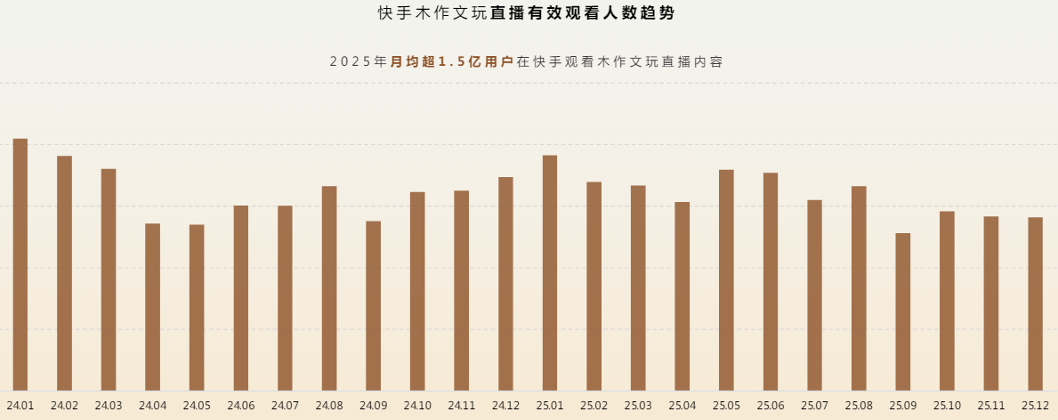 快手木作文玩直播有效观看人数趋势 快手木作文玩直播有效观看人数趋势
