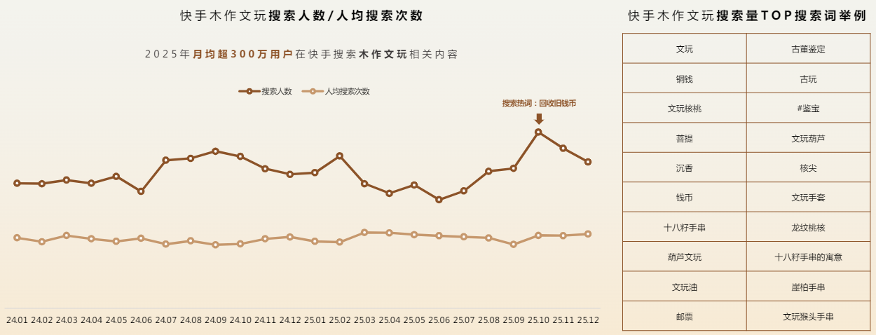 快手木作文玩搜索人数稳增,文玩/铜钱/鉴宝搜索热 快手木作文玩搜索人数稳增,文玩/铜钱/鉴宝搜索热