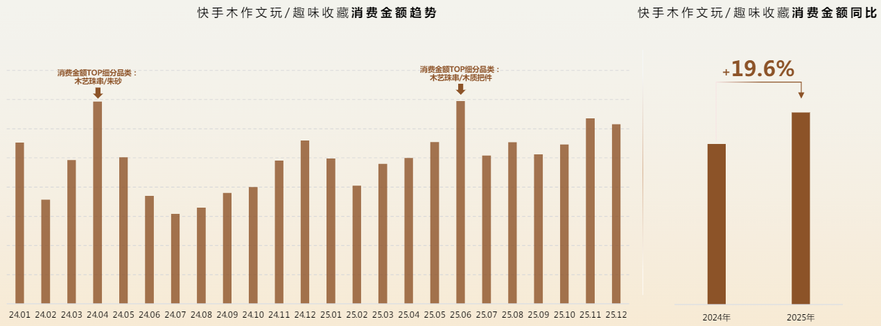 快手木作文玩消费热度持续增长 快手木作文玩消费热度持续增长