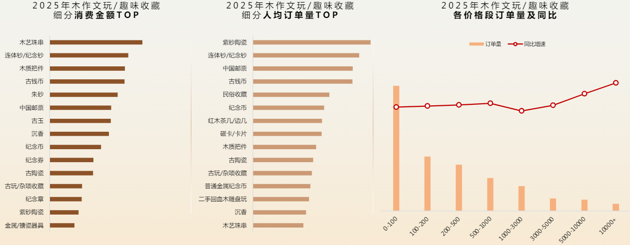 快手木艺珠串消费金额领先,高价格段商品订单增速领跑 快手木艺珠串消费金额领先,高价格段商品订单增速领跑