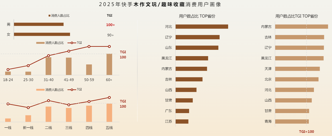 快手木作文玩消费人群地域分布y 快手木作文玩消费人群地域分布y