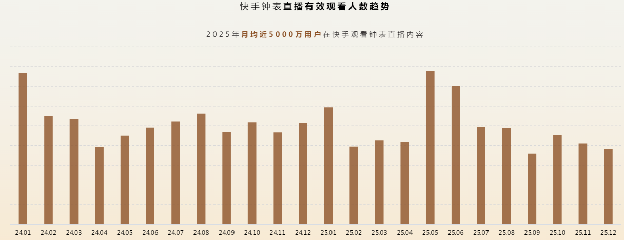 快手钟表直播内容月均观看人数 快手钟表直播内容月均观看人数