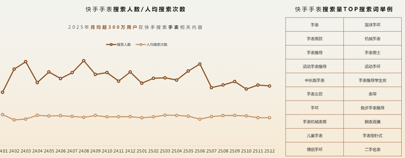 快手上班搜索人数/人均搜索次数 快手上班搜索人数/人均搜索次数