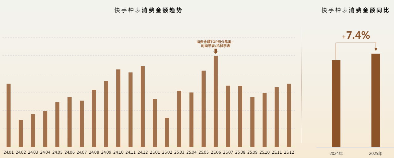 快手钟表消费金额整体呈增长态势 快手钟表消费金额整体呈增长态势