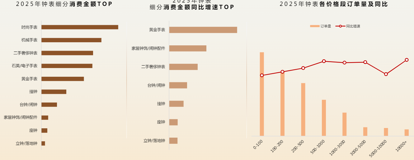 快手时尚手表消费居首,中高价格段消费潜力释放 快手时尚手表消费居首,中高价格段消费潜力释放
