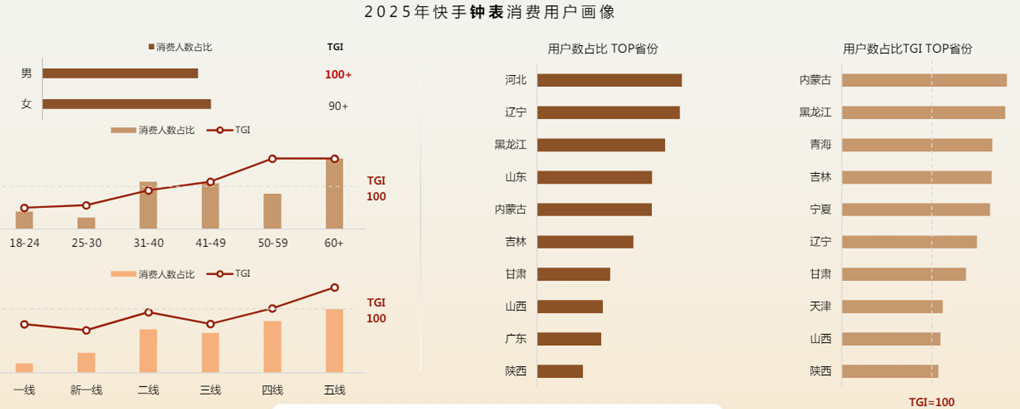 快手北方省份中老年男性为钟表消费主力 快手北方省份中老年男性为钟表消费主力