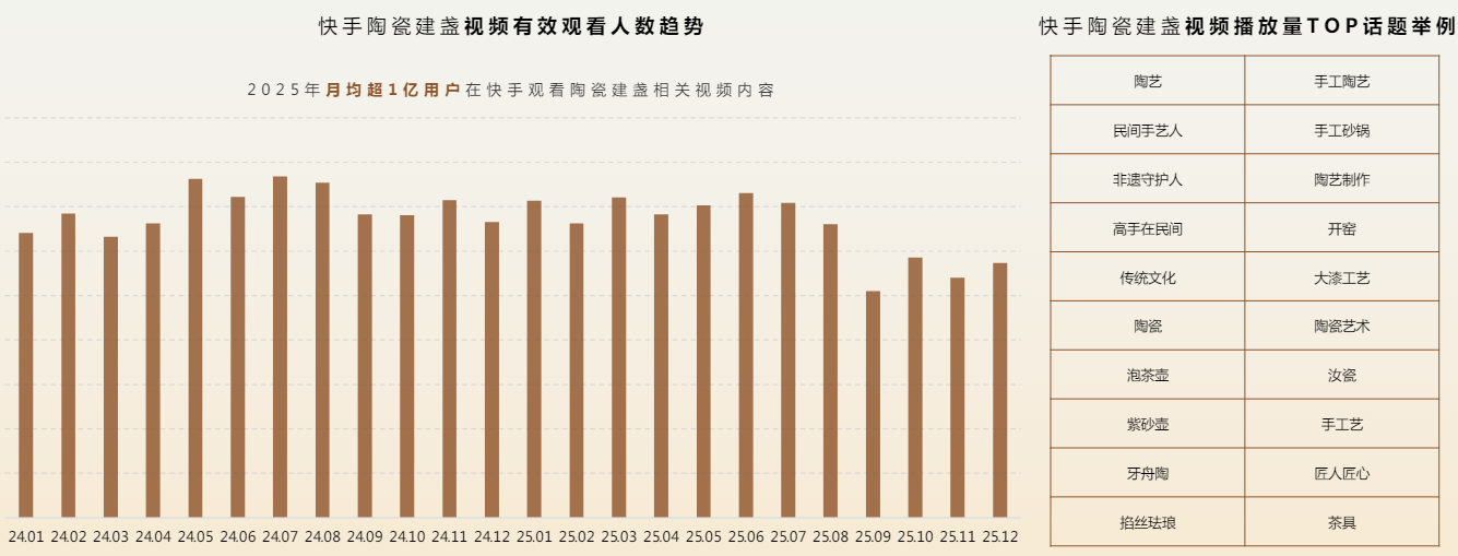 快手陶瓷建盏视频有效观看人数趋势 快手陶瓷建盏视频有效观看人数趋势