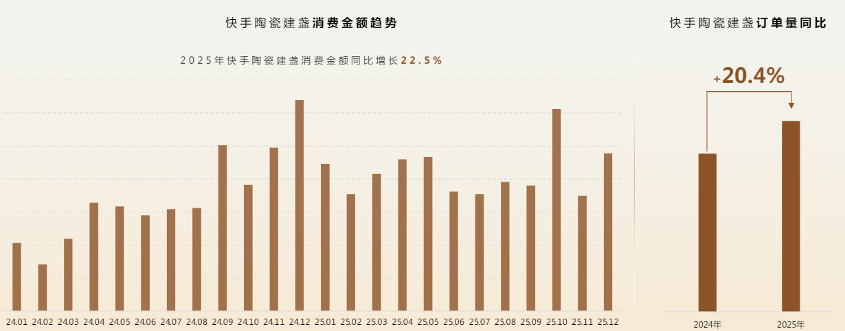 快手陶瓷建盏消费金额趋势与订单量 快手陶瓷建盏消费金额趋势与订单量