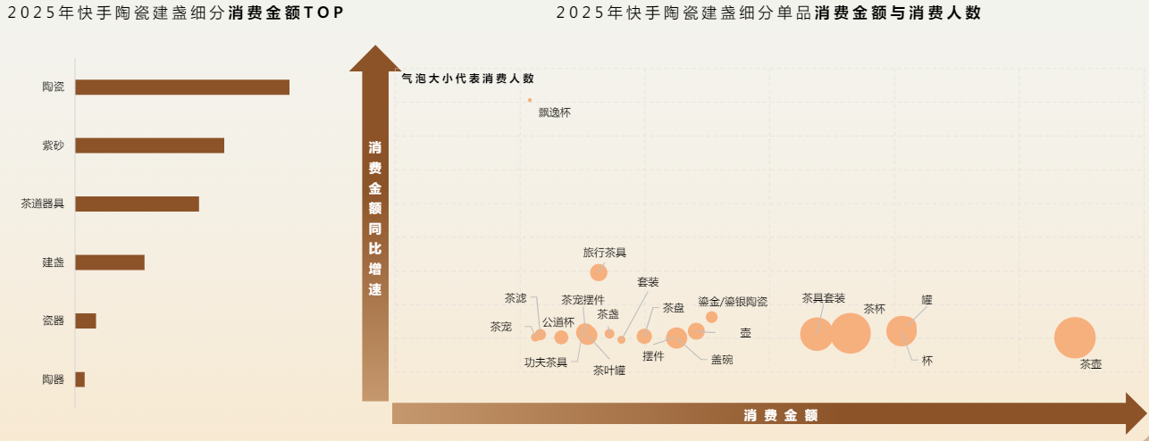 快手陶瓷、紫砂领跑消费,茶壶茶杯消费规模领先 快手陶瓷、紫砂领跑消费,茶壶茶杯消费规模领先