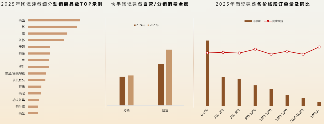 陶瓷建盏以自营消费为主各价格带订单量均增长 陶瓷建盏以自营消费为主各价格带订单量均增长