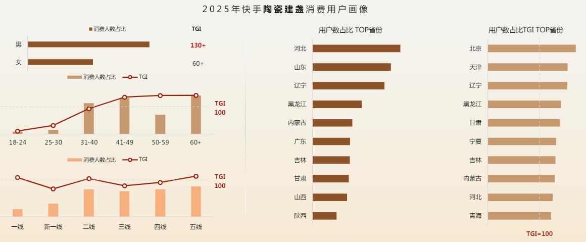 快手陶瓷建盏消费用户画像 快手陶瓷建盏消费用户画像
