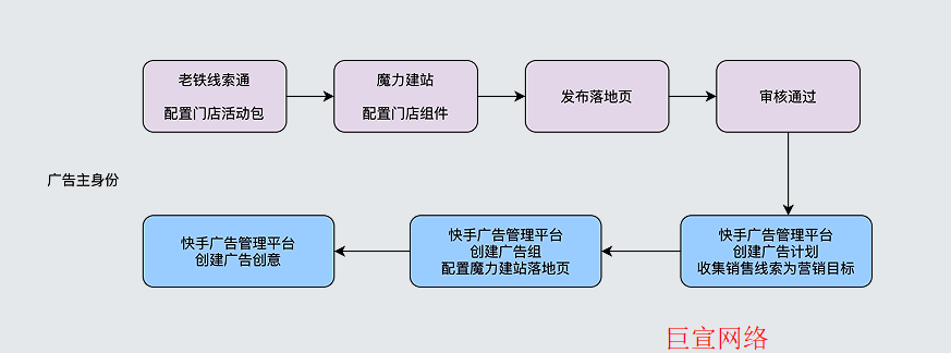 快手广告效果营销活动-门店中心 快手广告效果营销活动-门店中心