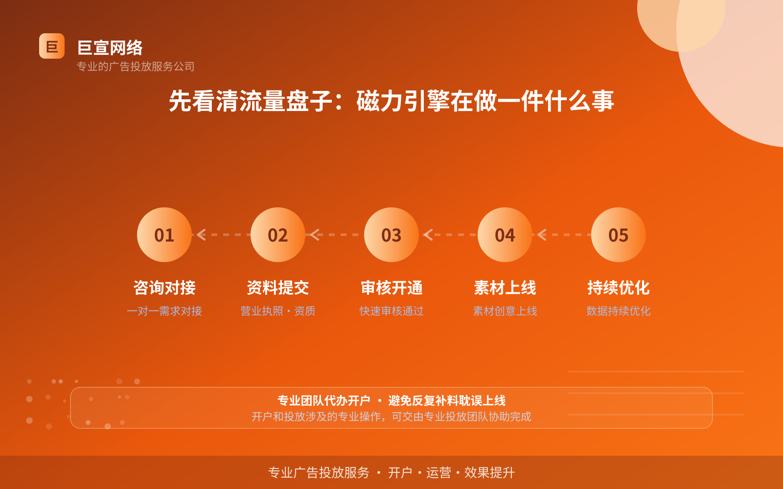 先看清流量盘子:磁力引擎在做一件什么事(投放总览) 快手广告投放:快手上面的广告怎么投放?